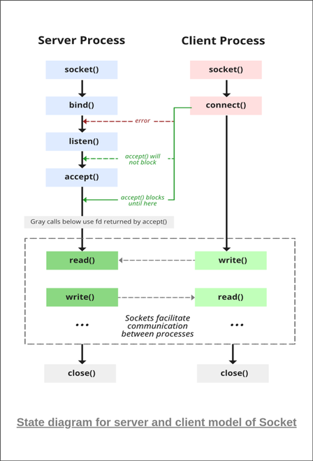 Socket Programming in C - GeeksforGeeks